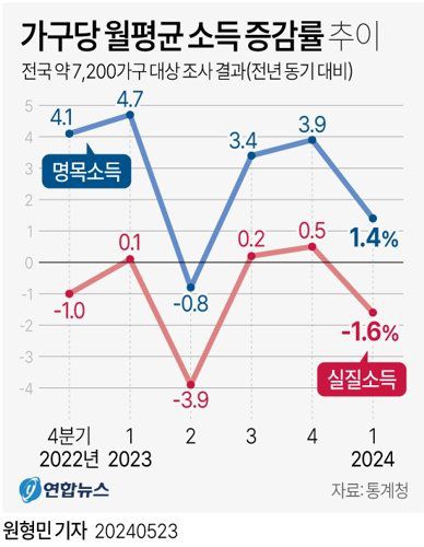 [그래픽] 가구당 월평균 소득 증감률 추이 (서울=연합뉴스) 원형민 기자 = 통계청이 23일 발표한 '2024년 1분기 가계동향조사 결과'에 따르면 올해 1분기 가구당(1인이상 가구·농림어가 포함) 월평균 소득은 512만2천원으로 1년 전보다 1.4% 증가했다. 물가를 반영한 가계 실질소득은 1년 전보다 1.6% 감소했다. circlemin@yna.co.kr 페이스북 tuney.kr/LeYN1 X(트위터) @yonhap_graphics (끝) <저작권자(c) 연합뉴스, 무단 전재-재배포, AI 학습 및 활용 금지>