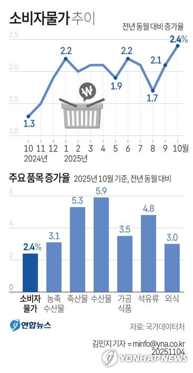 [그래픽] 소비자물가 추이(서울=연합뉴스) 김민지 기자 = 국가데이터처가 4일 발표한 '10월 소비자물가 동향'에 따르면 지난달 소비자물가지수는 117.42(2020년=100)으로 1년 전보다 2.4% 올랐다.     minfo@yna.co.kr     X(트위터) @yonhap_graphics  페이스북 tuney.kr/LeYN1