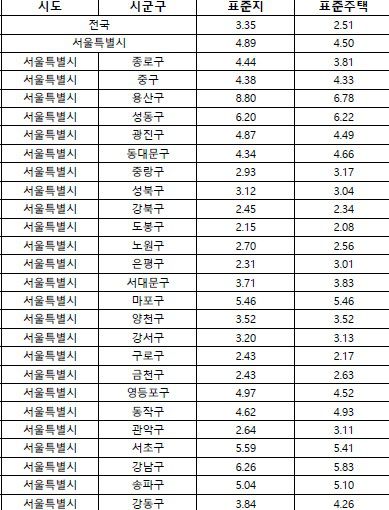 2026년 서울시 구별 표준지·표준주택 공시가 변동률[국토교통부 제공]
