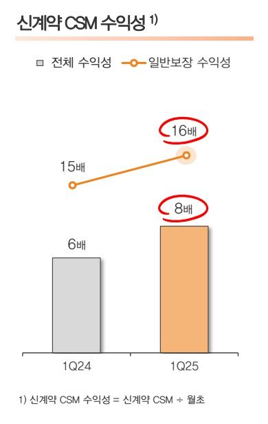 자료 = 한화생명