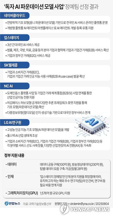 독자 AI(서울=연합뉴스) 원형민 기자      circlemin@yna.co.kr     페이스북 tuney.kr/LeYN1 트위터 @yonhap_graphics