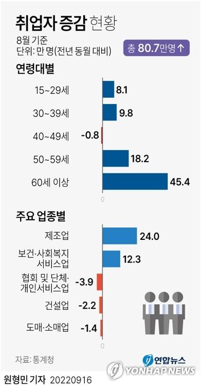 [그래픽] 취업자 증감 현황(서울=연합뉴스) 원형민 기자 = circlemin@yna.co.kr     페이스북 tuney.kr/LeYN1 트위터 @yonhap_graphics