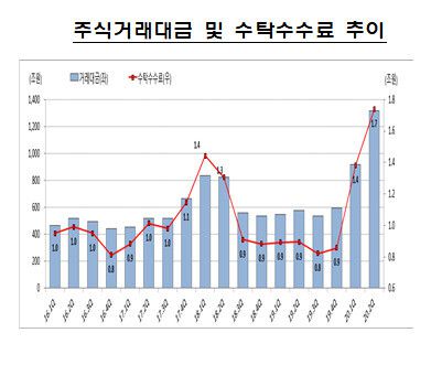 2016년 이후 분기별 주식거래대금과 수탁수수료 추이(단위: 조원). 자료: 금융감독원 ※ 이미지를 누르면 크게 볼 수 있습니다.