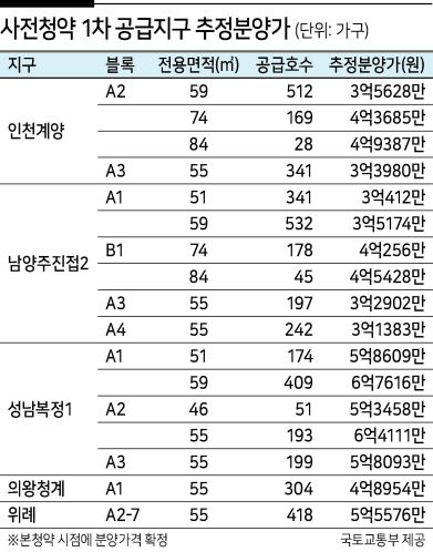 인천계양과 위례 등 4333가구를 대상으로 하는 1차 사전청약이 오는 16일 모집공고로 본격 시작된다.