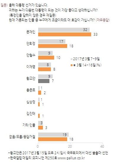 데일리 오피니언 제250호(2017년 3월 3주) - 대선 후보 지지도. /사진=한국갤럽조사연구소 홈페이지 캡처