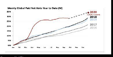 넷플릭스 월별 유료 가입자 흐름, 점선은 올해 예상치