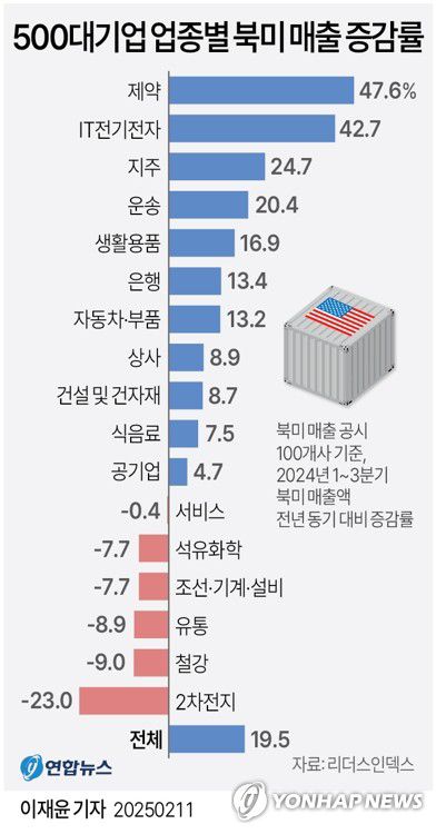 [그래픽] 500대기업 업종별 북미 매출 증감률(서울=연합뉴스) 이재윤 기자 = 11일 기업분석연구소 리더스인덱스가 매출 상위 500대 기업 중 지난해 3분기 보고서를 제출하고 북미 지역 매출을 별도 공시한 100개사를 분석한 결과, 지난해 북미 시장에서 한국 주요 기업들의 매출이 20%가량 증가한 가운데 트럼프 행정부의 관세 정책이 본격화할 경우 올해 우리나라 기업들의 실적에 상당한 영향이 있을 것이란 분석이 나왔다.     특히 북미에서 매출이 급격히 증가한 반도체를 포함한 정보기술(IT)·전기전자, 제약·바이오 분야 기업들이 가장 큰 타격을 받을 것으로 점쳐진다. 관세가 부과되면 가격 경쟁력을 잃어 수요가 둔화할 수 있기 때문이다.     yoon2@yna.co.kr     X(트위터) @yonhap_graphics  페이스북 tuney.kr/LeYN1