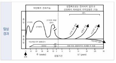 매독의 임상 경과[질병관리청 제공]