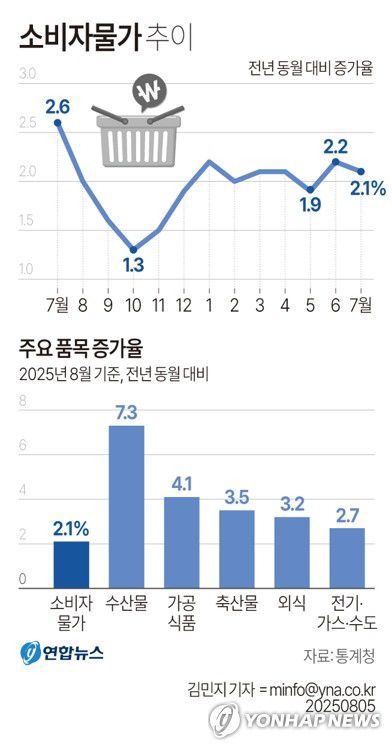 [그래픽] 소비자물가 추이(서울=연합뉴스) 김민지 기자 = 통계청이 5일 발표한 '7월 소비자물가동향'을 보면 지난 달 소비자물가지수는 1년 전보다 2.1% 올라 두 달째 2%대 상승세를 이어갔다.     minfo@yna.co.kr     X(트위터) @yonhap_graphics  페이스북 tuney.kr/LeYN1