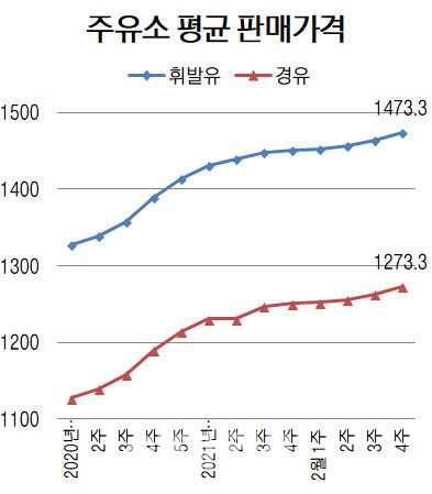 단위=리터당 원, 자료=오피넷