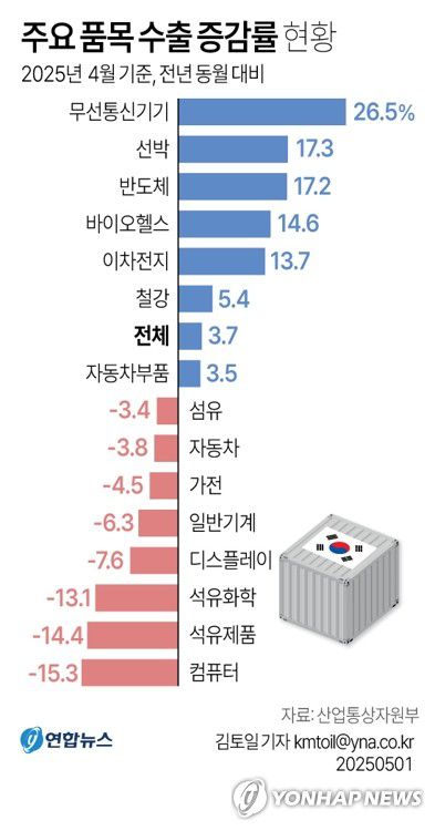 [그래픽] 주요 품목 수출 증감률 현황(서울=연합뉴스) 김토일 기자 = 산업통상자원부가 1일 발표한 4월 수출입 동향을 보면 15대 주력 수출 품목 중에서 최대 수출 품목인 반도체 수출이 117억달러로 작년보다 17.2% 증가했다.     kmtoil@yna.co.kr     페이스북 tuney.kr/LeYN1 X(트위터) @yonhap_graphics
