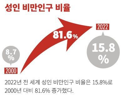 [세종=뉴시스]전세계 성인 비만인구 비율. (사진=FAO한국협회 제공) *재판매 및 DB 금지