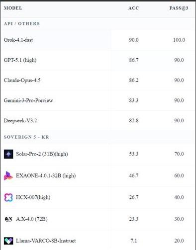 엔트로피매스 10문제 풀이 점수. 서강대 김종락 교수팀 제공