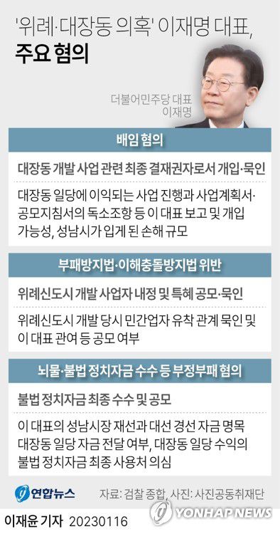 [그래픽] '위례·대장동 의혹' 이재명 대표 주요 혐의(서울=연합뉴스) 이재윤 기자 = 검찰이 '위례·대장동 개발 비리' 의혹의 정점으로 지목한 더불어민주당 이재명 대표가 소환 조사 통보를 받았다.     16일 법조계에 따르면 서울중앙지검 반부패수사1부(엄희준 부장검사)·3부(강백신 부장검사)는 이 대표 측에 배임, 부패방지법·이해충돌방지법 위반 등 혐의로 이달 27일 검찰에 나와 조사를 받으라고 통보했다.     yoon2@yna.co.kr     트위터 @yonhap_graphics  페이스북 tuney.kr/LeYN1