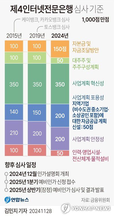 [그래픽] 제4인터넷전문은행 심사 기준(서울=연합뉴스) 김민지 기자 = 28일 금융위원회가 발표한 인터넷전문은행 신규인가 심사기준 및 절차에 따르면 금융당국이 제4인터넷전문은행 신규 인가 심사 시 소상공인을 포함한 비수도권 중소기업 대상 자금 공급 계획을 배점 기준에 새로 포함한다.     minfo@yna.co.kr     X(트위터) @yonhap_graphics  페이스북 tuney.kr/LeYN1