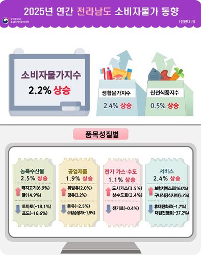 2025년 전남 소비자물가 동향[호남지방데이터청 제공. 재판매 및 DB 금지]