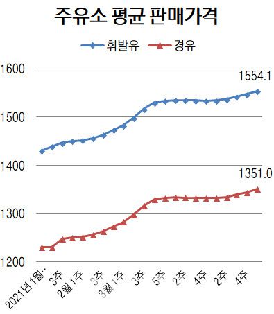단위=ℓ당 원, 자료=오피넷