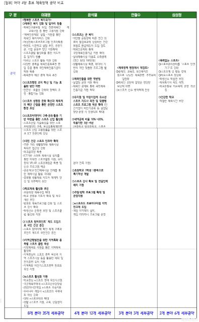 2022년 대선 당시 민주당의 임오경 의원이 발표한 각 대선후보의 체육공약 비교표.
