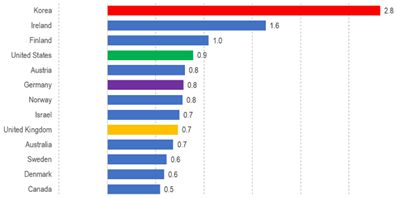 1990~2021년 OECD 주요국 총요소생산성 연평균성장률. 한경협 제공