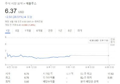 나스닥 증권거래소에 상장된 에볼루스의 주가는 6일(현지시간) 6.37달러로 전일 대비 28.51% 급락하며 9달러 선이 깨졌다. (자료=구글 금융)