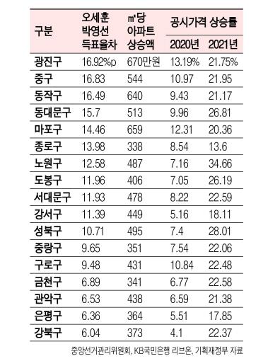 집값 상승과 공직자 투기가 핵심 이슈가 됐던 4·7 재보궐 선거 결과는 부동산으로 귀결됐다.