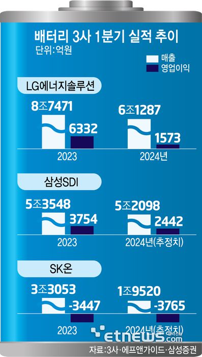 배터리 3사 1분기 실적 추이