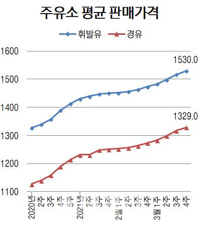 단위=리터당 원, 자료=오피넷