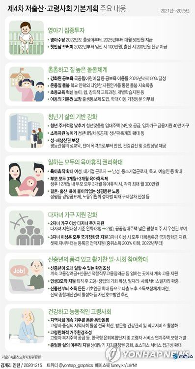 [그래픽] 제4차 저출산·고령사회 기본계획 주요 내용(서울=연합뉴스) 김영은 기자 = 0eun@yna.co.kr