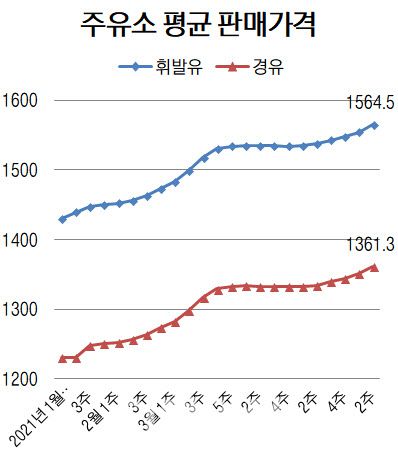 단위=ℓ당 원, 자료=오피넷