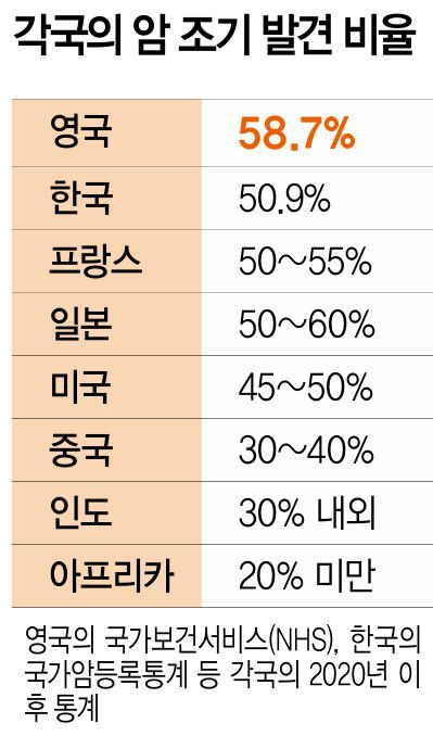 각국의 암 조기 발견 비율