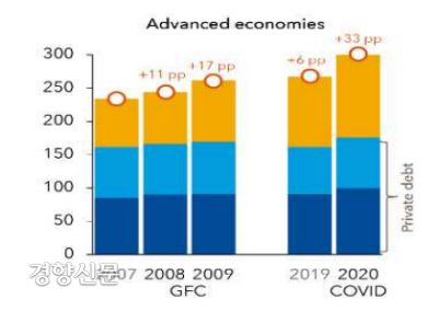 전세계 GDP대비 부채 비중. IMF