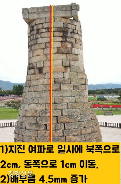 경주 지진은 첨성대에도 영향을 끼쳤다. 북쪽으로 2.13cm, 동쪽으로 1cm 순간이동하며 기울어졌고, 약간의 배부름 현상(4.5mm)도 생겼다.|국립문화재연구원 제공