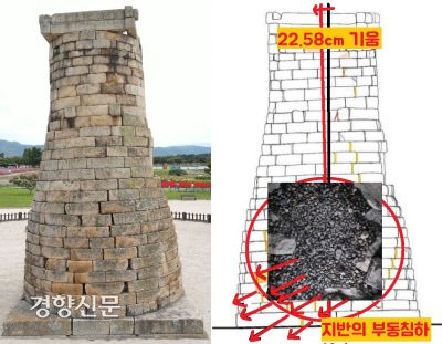 세월이 흘러 지반의 부동침하가 시작되면서 첨성대가 북쪽으로 기울었다. 그러자 내부를 메운 흙의 압력이 북쪽으로 높아지면서 첨성대의 기울기가 가속화하는 측면이 있다