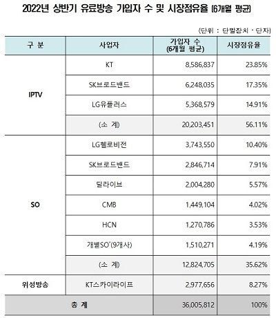 2022년 상반기 유료방송 가입자 수 및 시장점유율 (6개월 평균). /사진=과기정통부