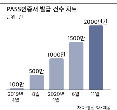 PASS 인증서 발급 건수 인포그래픽. /통신 3사 제공