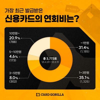 신용카드 연회비 설문 결과 [사진=카드고릴라]