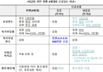 실손보험 비급여 관련 현행 4세대와 신규 실손 비교. '비중증' 비급여 구간인 특약2의 경우 4세대보다 보상 범위가 크게 줄어든다. 금융위·금감원 제공