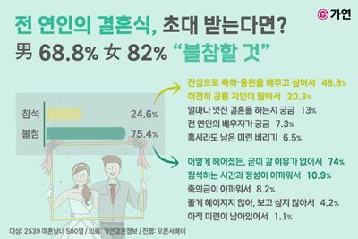 '2025 하반기 연애·결혼 인식 조사' 결과. 가연