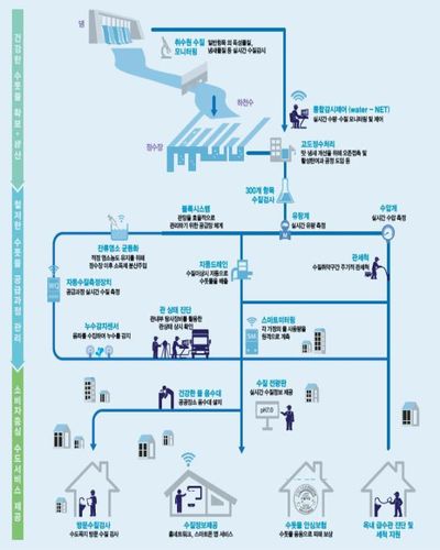 스마트 관망관리 시스템[환경부 제공, 재판매 및 DB 금지]