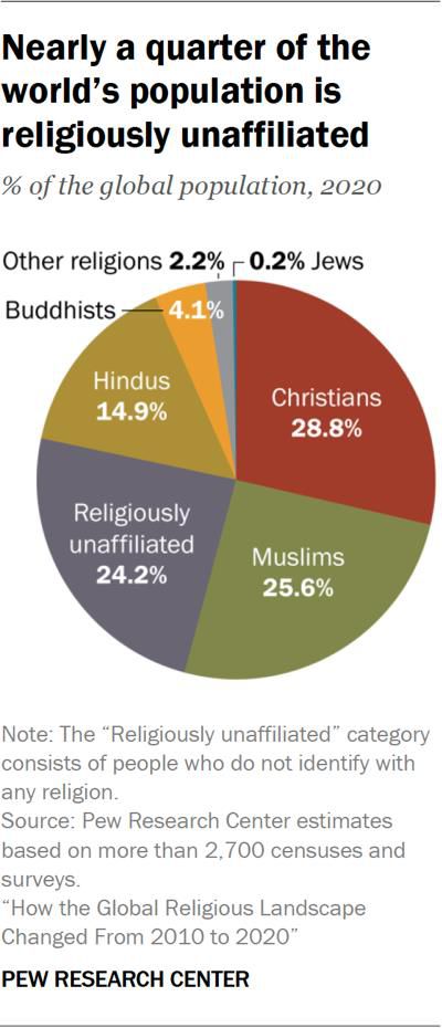 전세계 종교 분포[퓨리서치센터 보고서 발췌. 재판매 및 DB 금지]