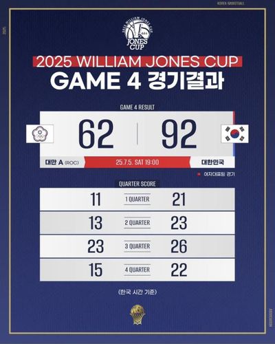 여자 농구 윌리엄 존스컵 4차전 결과[대한민국농구협회 인스타그램 캡처. 재판매 및 DB 금지]