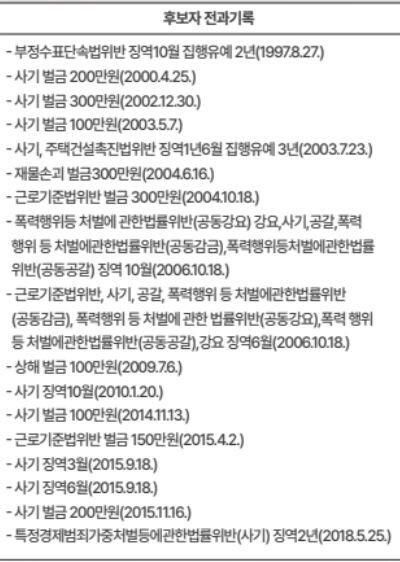 제21대 대선에 무소속으로 출마한 송진호 후보의 전과 기록. 중앙선거관리위원회 캡처