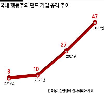 ▶“코리아 디스카운트 해소” vs “경영권 방어 장치 마련해야”=단기 수익을 노리는 행동주의 펀드의 공세가 단순히 ‘먹튀’란 결과만 불러왔다면 ‘기업사냥꾼’으로 평가절하될 수 있었지만, 최근에는 실질적인 기업 구조 개선이란 성과를 거둔 경우도 많다는 것이 전문가들의 분석이다.