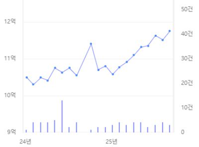 판교밸리호반써밋 실거래 분석 차트. 2025년 10월 현재 11억 9500만원에 실거래됐다. 아실 제공