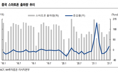 "中 스마트폰 출하량 회복…삼성전기·PI소재 수혜 전망" : ZUM 뉴스