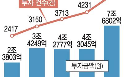 [마켓인]"벤처 마음 얻어라"…파이프라인 키워주고 고객사 이어주는 VC : ZUM 뉴스