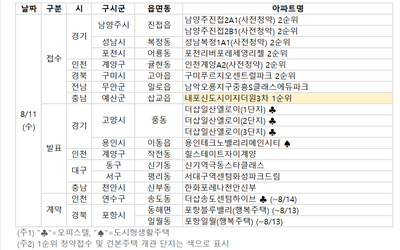 오늘의 청약 일정 '내포신도시 이지 더원3차' 1순위 청약 : ZUM 뉴스