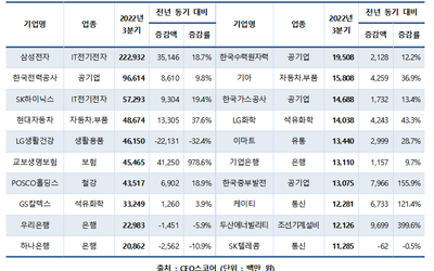 [종합] 경제위기 속 대기업 기부금 19% 증가…2229억 낸 삼성전자가 1위 : ZUM 뉴스