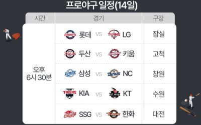 4연속 위닝시리즈 롯데, LG 잡고 중위권 도약 꿈꾼다 [프로야구 14일 경기 일정] : ZUM 뉴스