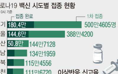 그래픽 시도별 코로나19 백신 접종 현황…1차 경기 490.1만, 서울 ...